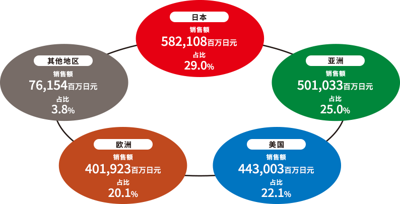 日本[销售额570,285百万日元, 占比28.2%], 亚洲[销售额543,458百万日元, 占比26.8%], 欧洲[销售额381,141百万日元, 占比18.8%], 美国[销售额451,568百万日元, 占比22.3%], 其他地区[销售额78,880百万日元, 占比3.9%]