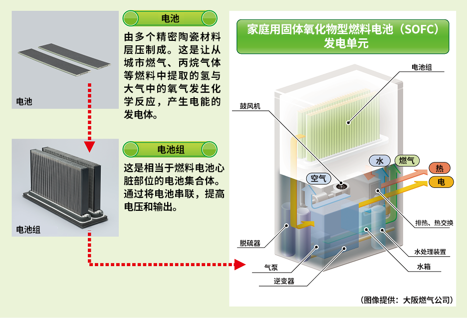 家庭用固体氧化物燃料电池（SOFC）系统的结构