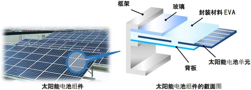 照片: 何为用于太阳能电池组件的封装材料