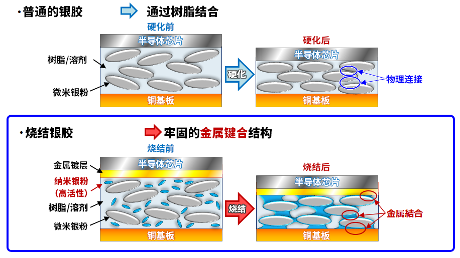 和传统银胶的对比