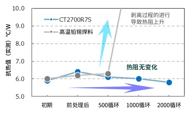 熱抵抗変化