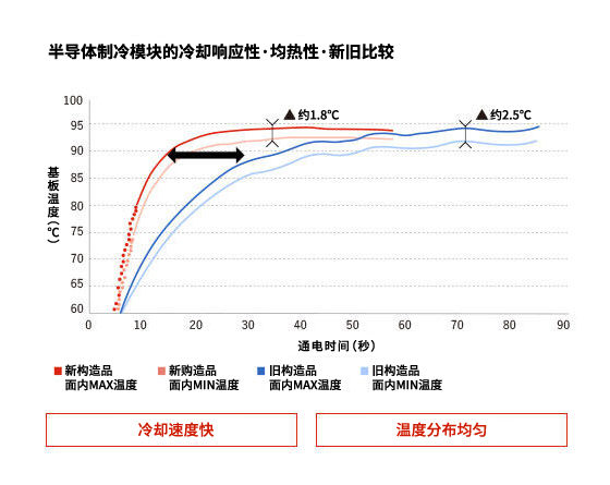 Peltier模块的冷却响应性・均热性　新旧比较