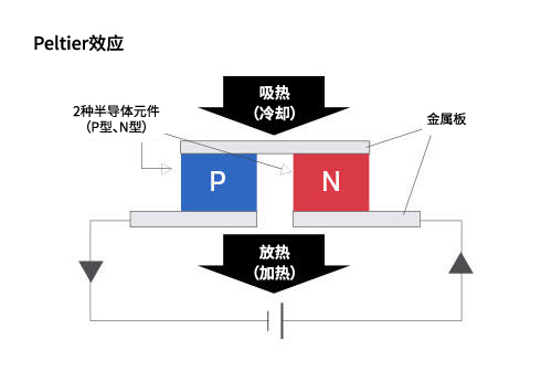 Peltier效果