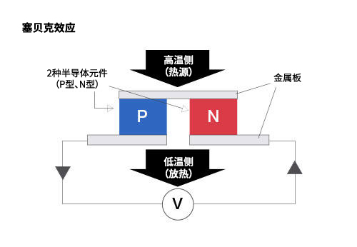 塞贝克効果