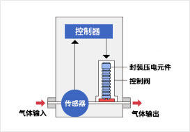 质量流量控制器