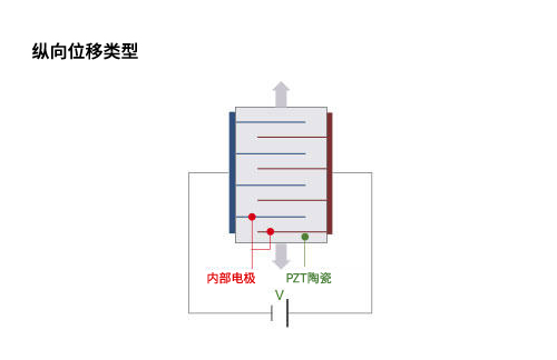 纵向位移类型