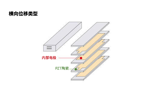 横向位移类型