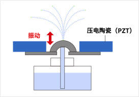 喷雾器/吸入器（雾化器）