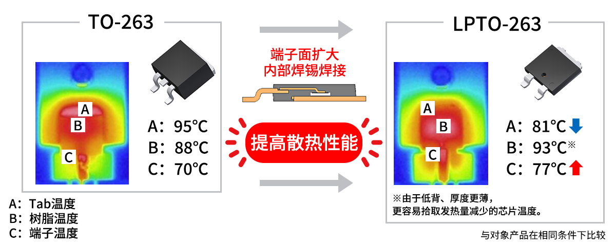 发热比较