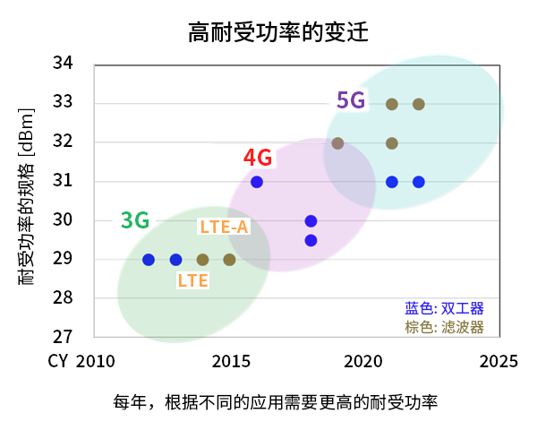 高耐受功率的变迁