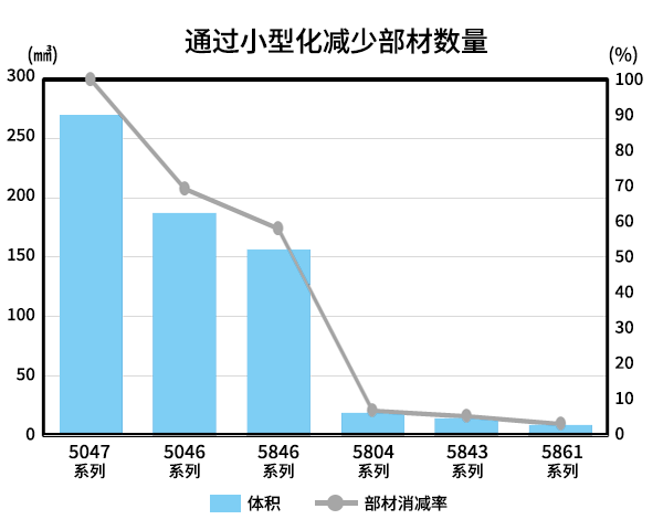 连接器部材消减