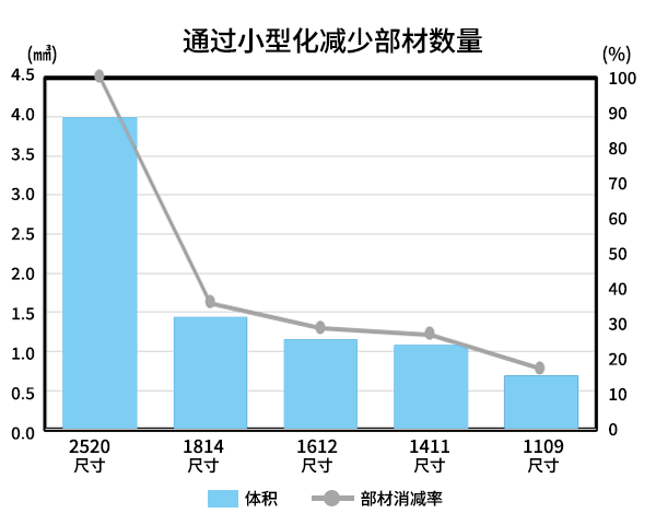 SAW部材消减