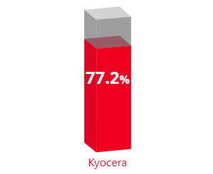 资本充足率 77.2%