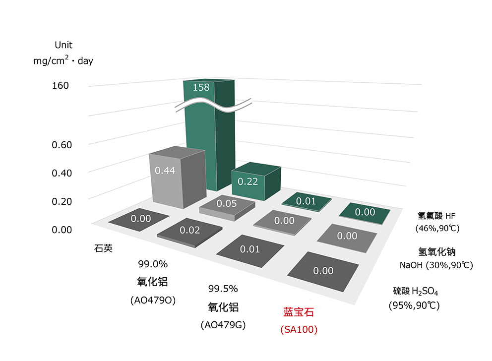 蓝宝石的耐腐蚀性