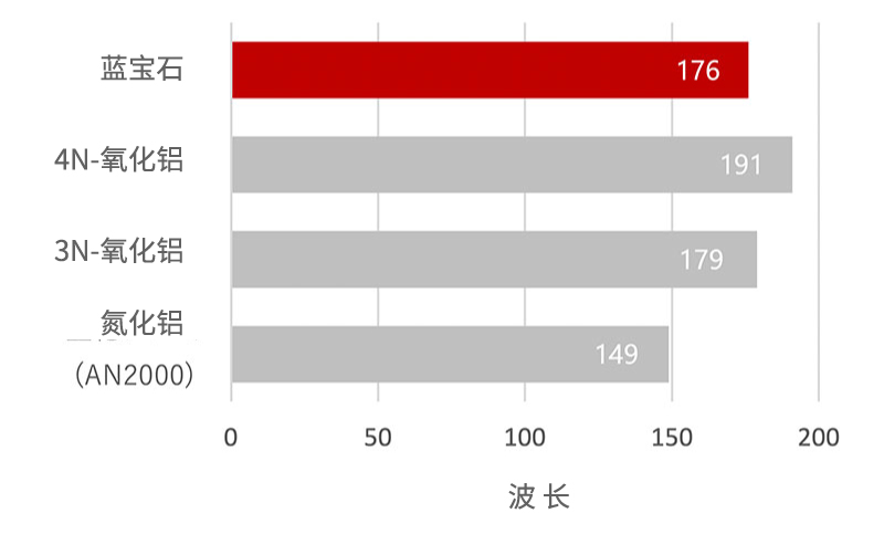 氟类气体(SF6)等离子环境下的蚀刻量