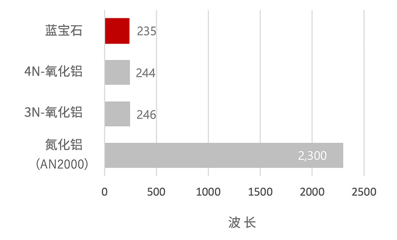 氯气(Cl2) 等离子环境下的蚀刻量