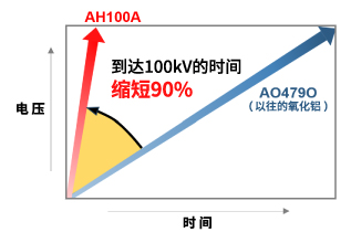 调整时间