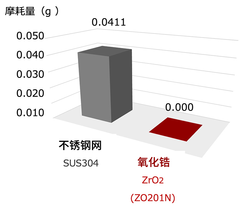 耐腐蚀性