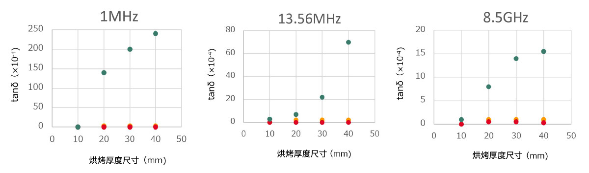 测定方法