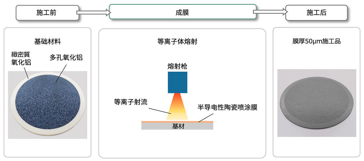 对晶圆吸盘的成膜示意图
