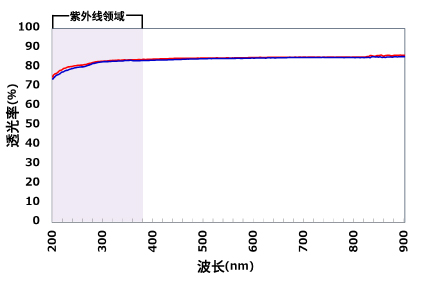 UV照射前后的通过率变化