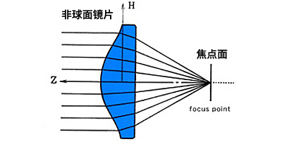 ガラス非球面レンズ