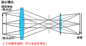 テレセントリックレンズ