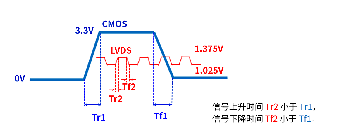 信号上升和下降时间非常快