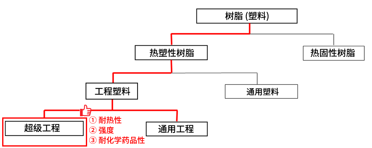 树脂种类