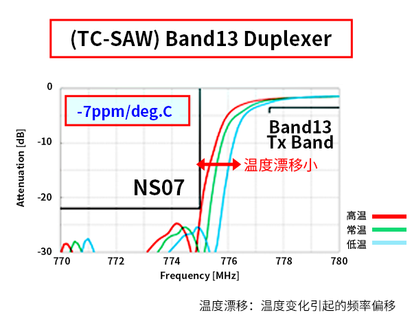 TC-SAW温度漂移小