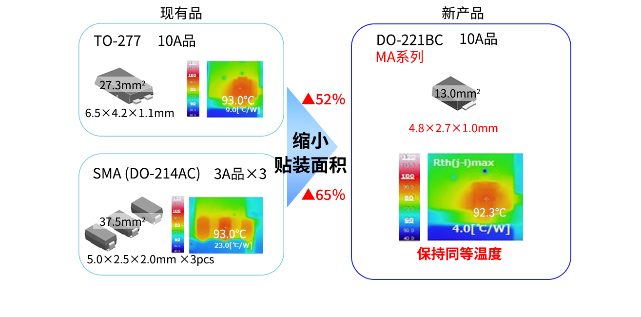 比较现有品的发热和贴装面积